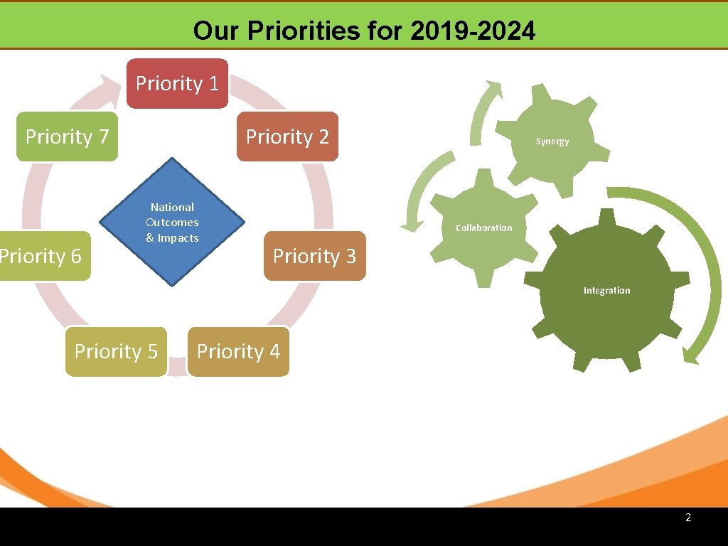 Our Priorities for 2019 -2024 Priority 1 Priority 7 Priority 6 Priority 2 National