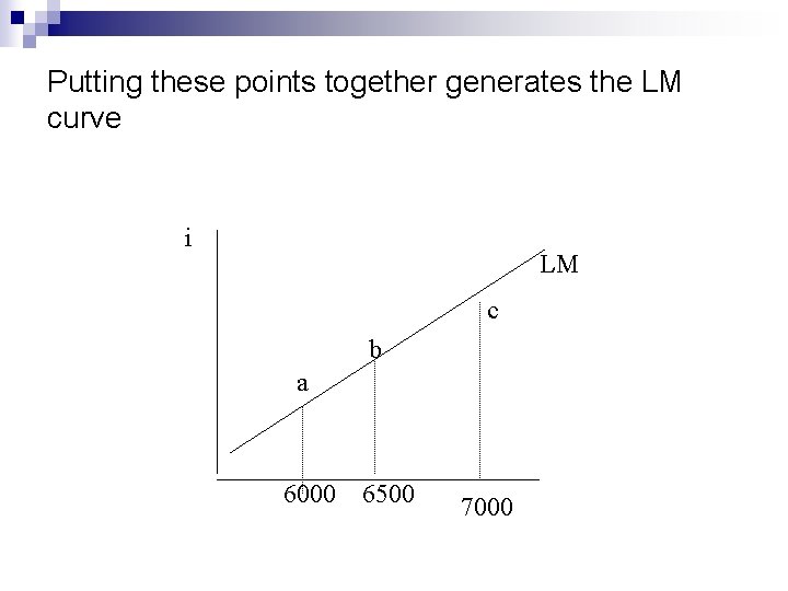 Putting these points together generates the LM curve i LM c b a 6000