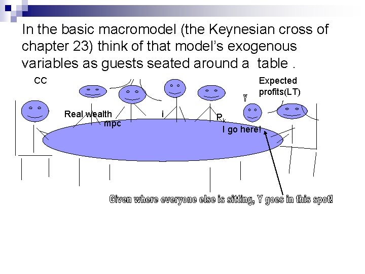 In the basic macromodel (the Keynesian cross of chapter 23) think of that model’s