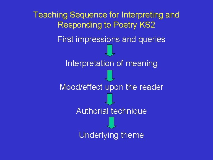 Teaching Sequence for Interpreting and Responding to Poetry KS 2 First impressions and queries