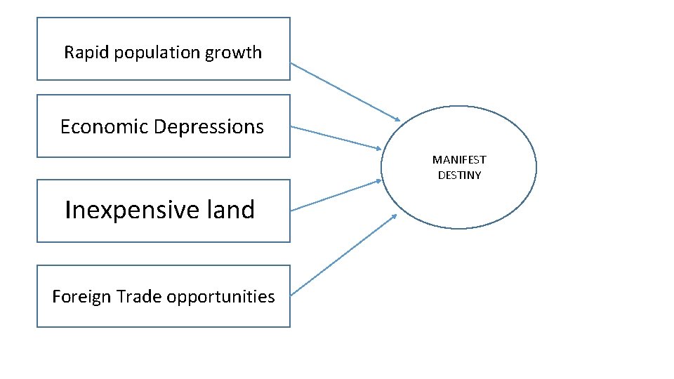 Rapid population growth Economic Depressions MANIFEST DESTINY Inexpensive land Foreign Trade opportunities 
