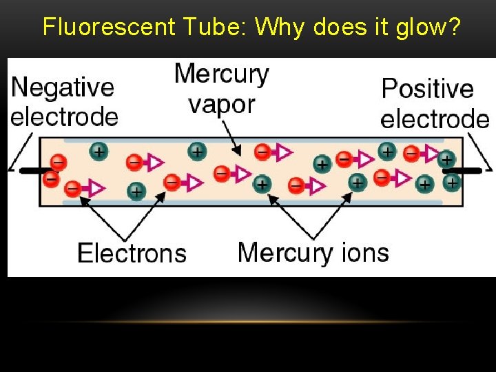 Fluorescent Tube: Why does it glow? 