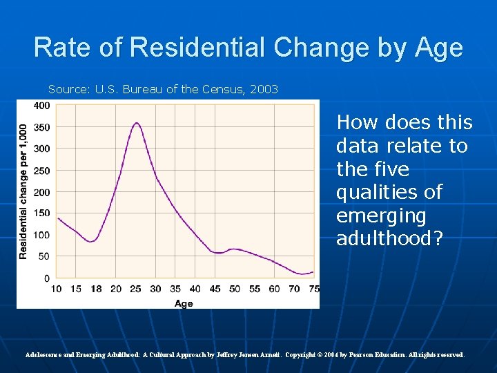 Rate of Residential Change by Age Source: U. S. Bureau of the Census, 2003