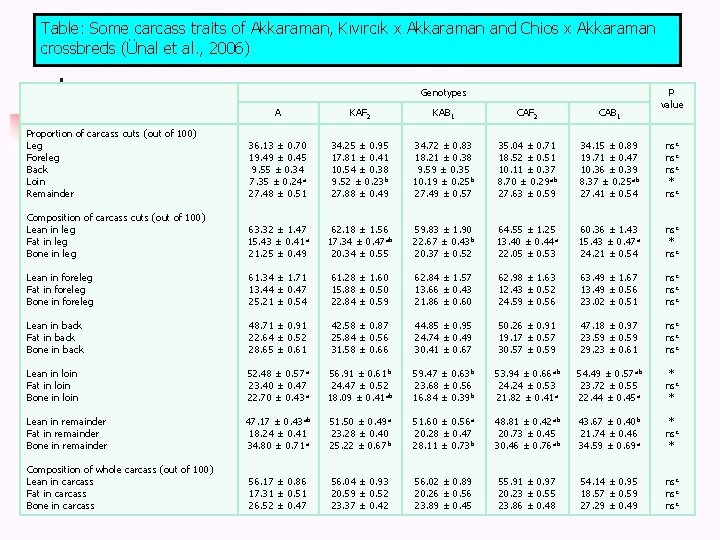 Table: Some carcass traits of Akkaraman, Kıvırcık x Akkaraman and Chios x Akkaraman crossbreds