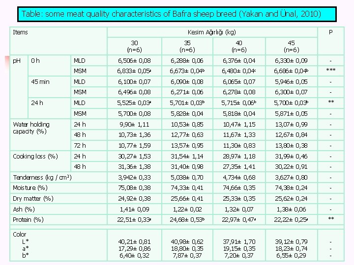 Table: some meat quality characteristics of Bafra sheep breed (Yakan and Ünal, 2010) Items