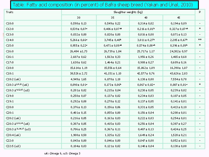 Table: Fatty acid composition (in percent) of Bafra sheep breed (Yakan and Ünal, 2010)
