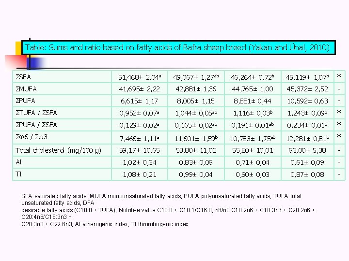 Table: Sums and ratio based on fatty acids of Bafra sheep breed (Yakan and