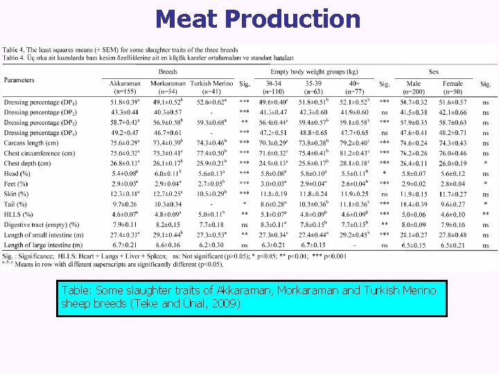 Meat Production Table: Some slaughter traits of Akkaraman, Morkaraman and Turkish Merino sheep breeds
