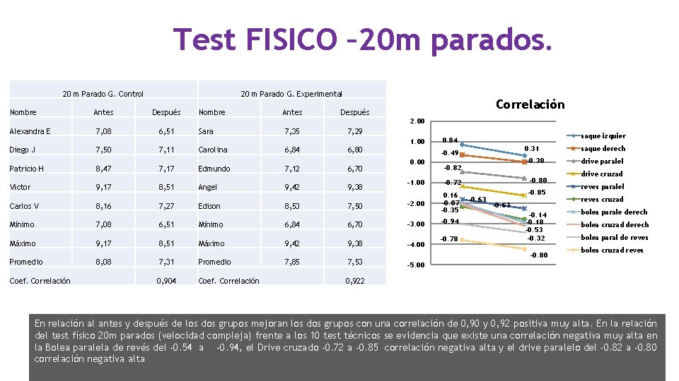 Test FISICO – 20 m parados. 20 m Parado G. Control Nombre Antes 20