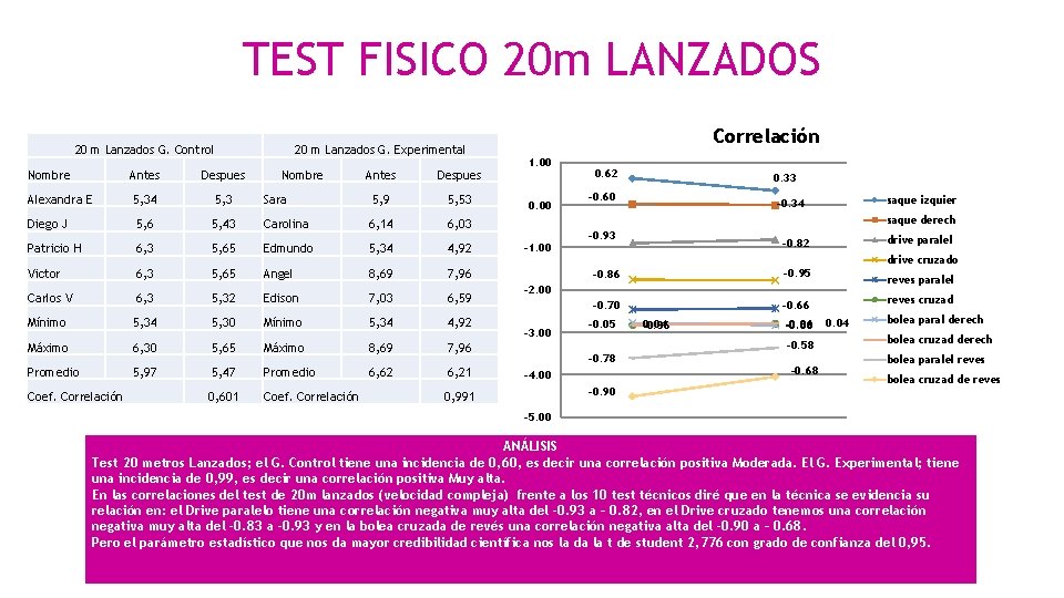 TEST FISICO 20 m LANZADOS 20 m Lanzados G. Control 20 m Lanzados G.