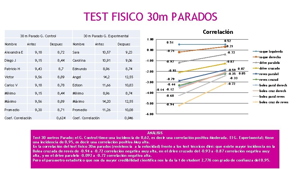 TEST FISICO 30 m PARADOS 30 m Parado G. Control Nombre Antes 30 m