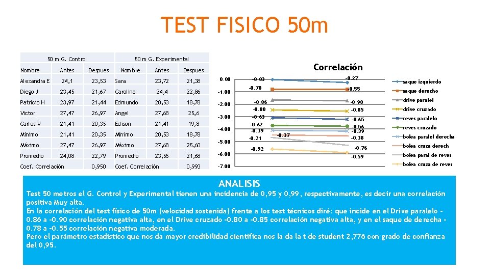 TEST FISICO 50 m 50 m G. Control 50 m G. Experimental Nombre Antes