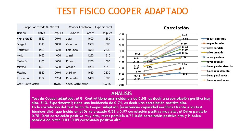 TEST FISICO COOPER ADAPTADO Cooper Adaptado G. Control Nombre Antes Despues Alexandra E 1880