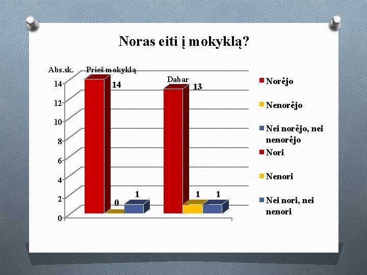 Noras eiti į mokyklą? Abs. sk. 14 Prieš mokyklą Dabar 14 Norėjo 13 12