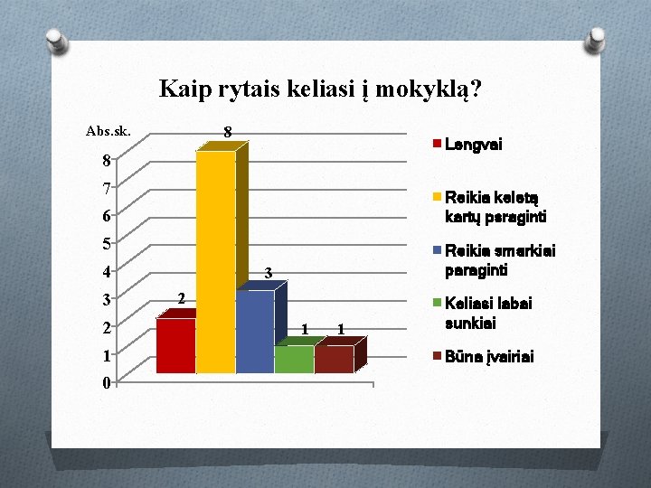Kaip rytais keliasi į mokyklą? Abs. sk. 8 Lengvai 8 7 6 Reikia keletą