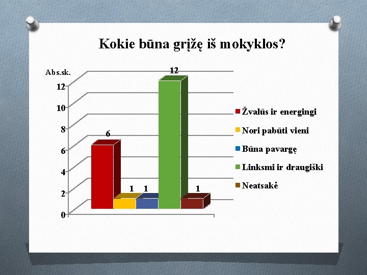 Kokie būna grįžę iš mokyklos? 12 Abs. sk. 12 10 8 Žvalūs ir energingi