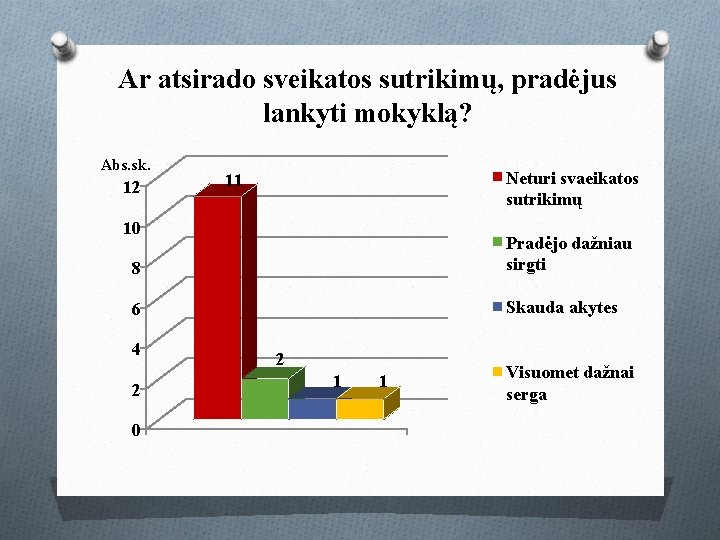 Ar atsirado sveikatos sutrikimų, pradėjus lankyti mokyklą? Abs. sk. 12 Neturi svaeikatos sutrikimų 11