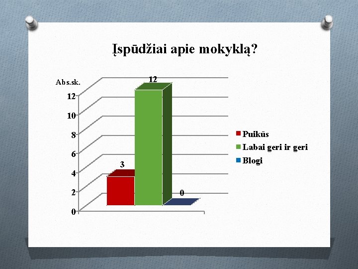 Įspūdžiai apie mokyklą? 12 Abs. sk. 12 10 Puikūs Labai geri ir geri Blogi