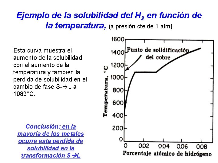 Ejemplo de la solubilidad del H 2 en función de la temperatura, (a presión