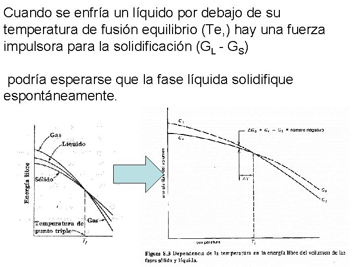 Cuando se enfría un líquido por debajo de su temperatura de fusión equilibrio (Te,