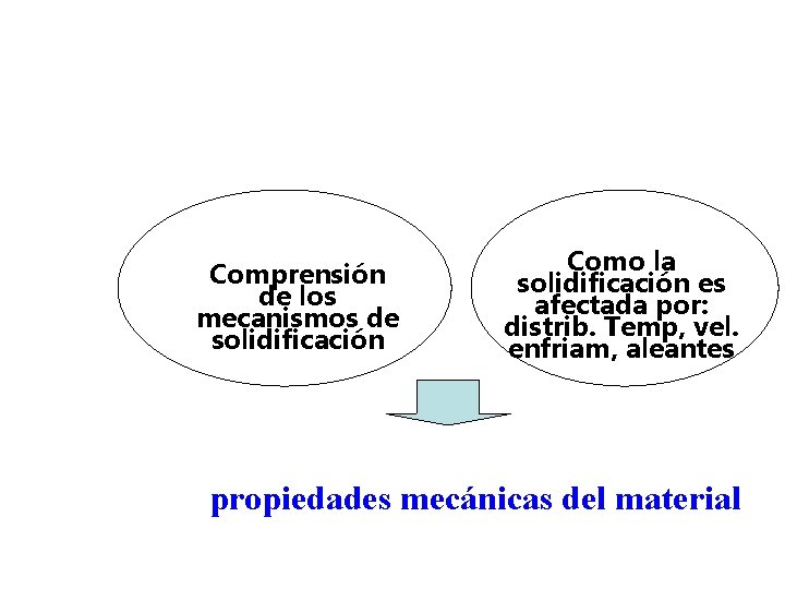 Comprensión de los mecanismos de solidificación Como la solidificación es afectada por: distrib. Temp,