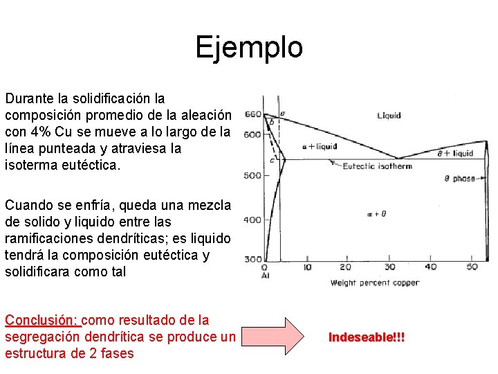 Ejemplo Durante la solidificación la composición promedio de la aleación con 4% Cu se