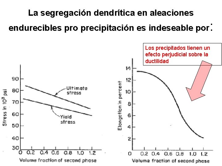 La segregación dendrítica en aleaciones endurecibles pro precipitación es indeseable por: Los precipitados tienen