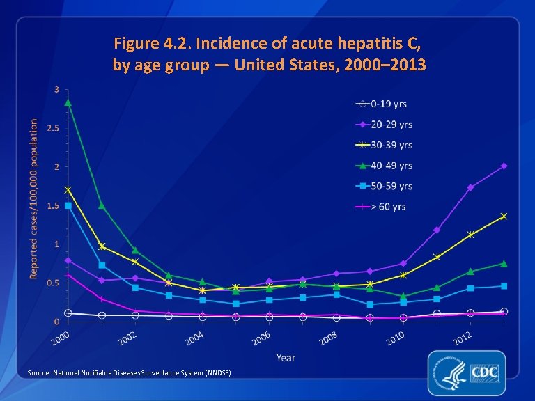 Figure 4. 2. Incidence of acute hepatitis C, by age group — United States,