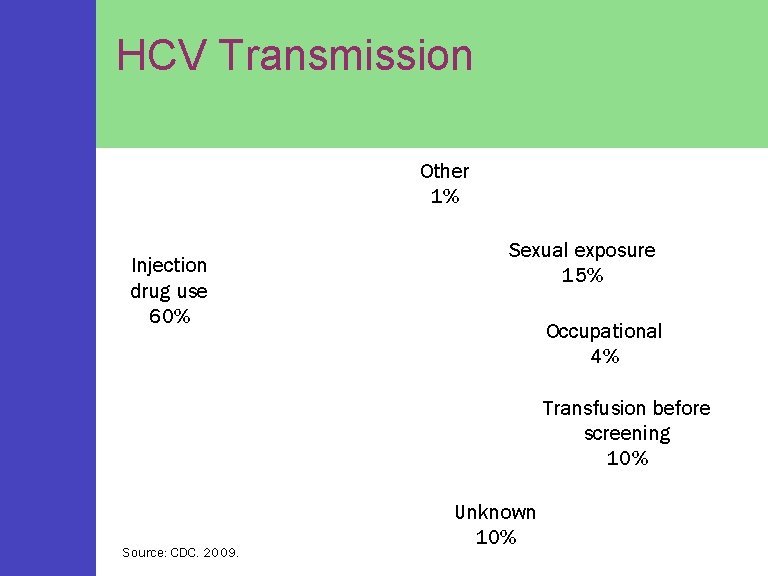 HCV Transmission Other 1% Injection drug use 60% Sexual exposure 15% Occupational 4% Transfusion