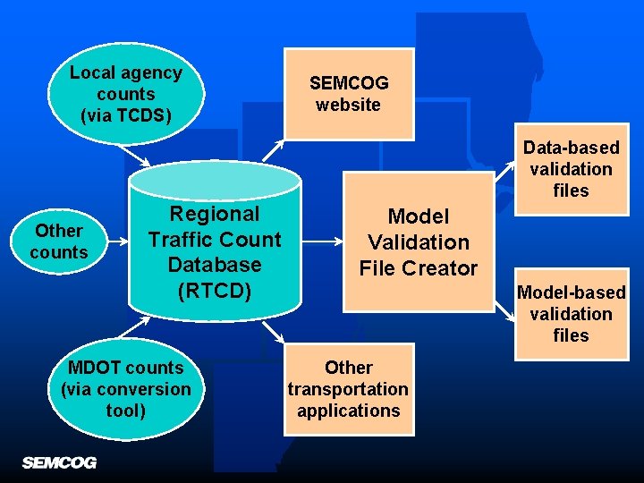 Local agency counts (via TCDS) SEMCOG website Data-based validation files Other counts Regional Traffic