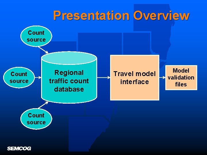 Presentation Overview Count source Regional traffic count database Travel model interface Model validation files