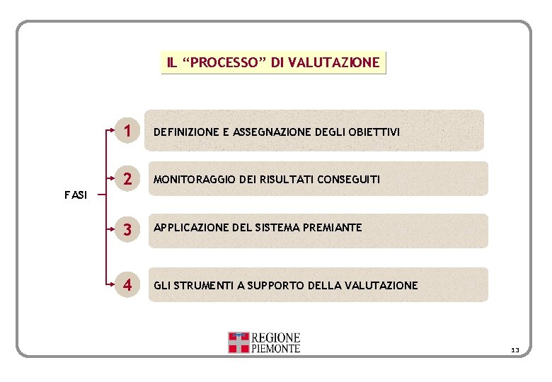 IL “PROCESSO” DI VALUTAZIONE FASI 1 DEFINIZIONE E ASSEGNAZIONE DEGLI OBIETTIVI 2 MONITORAGGIO DEI