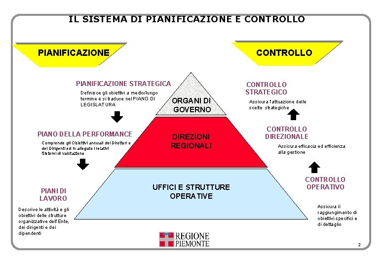 IL SISTEMA DI PIANIFICAZIONE E CONTROLLO PIANIFICAZIONE STRATEGICA Definisce gli obiettivi a medio/lungo termine