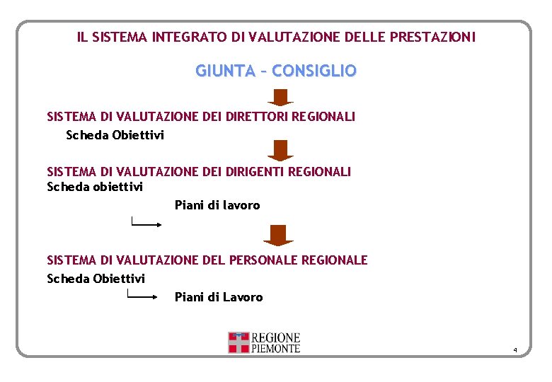 IL SISTEMA INTEGRATO DI VALUTAZIONE DELLE PRESTAZIONI GIUNTA – CONSIGLIO SISTEMA DI VALUTAZIONE DEI