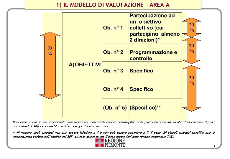 1) IL MODELLO DI VALUTAZIONE - AREA A 20 % 70 % 20 %