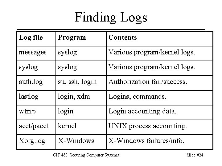 Finding Logs Log file Program Contents messages syslog Various program/kernel logs. auth. log su,