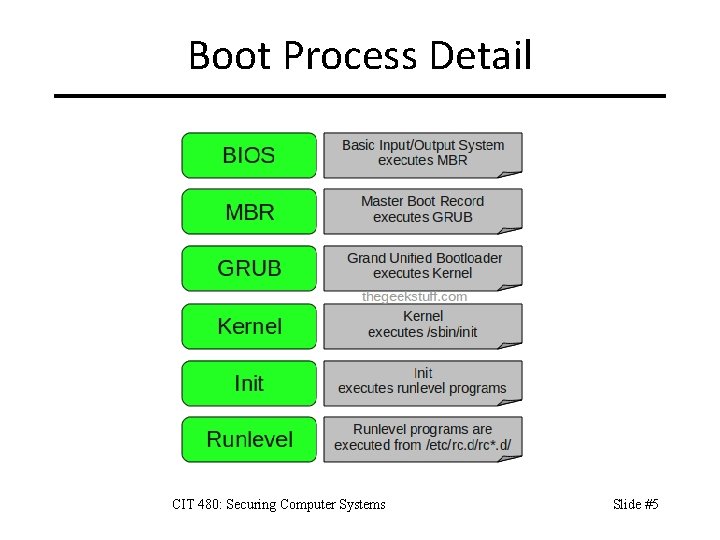 Boot Process Detail CIT 480: Securing Computer Systems Slide #5 