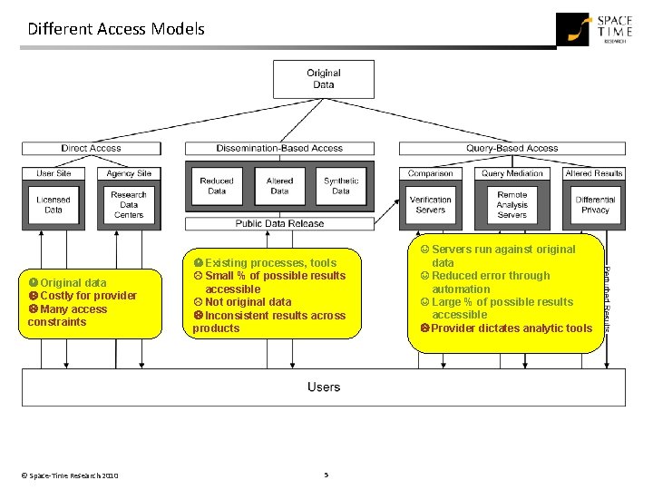 Different Access Models Original data Costly for provider Many access constraints © Space-Time Research Different Access Models Original data Costly for provider Many access constraints © Space-Time Research