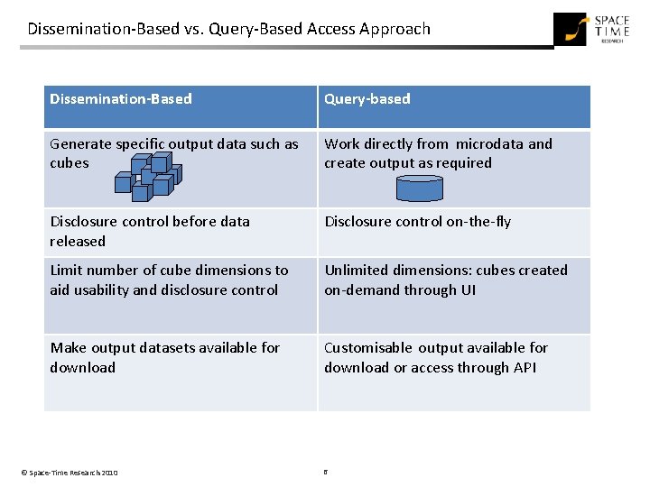 Dissemination-Based vs. Query-Based Access Approach Dissemination-Based Query-based Generate specific output data such as cubes Dissemination-Based vs. Query-Based Access Approach Dissemination-Based Query-based Generate specific output data such as cubes