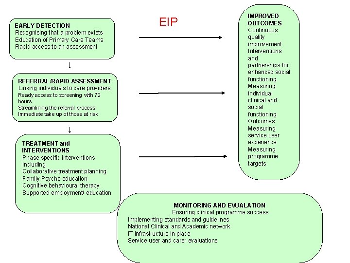 EARLY DETECTION Recognising that a problem exists Education of Primary Care Teams Rapid access EARLY DETECTION Recognising that a problem exists Education of Primary Care Teams Rapid access