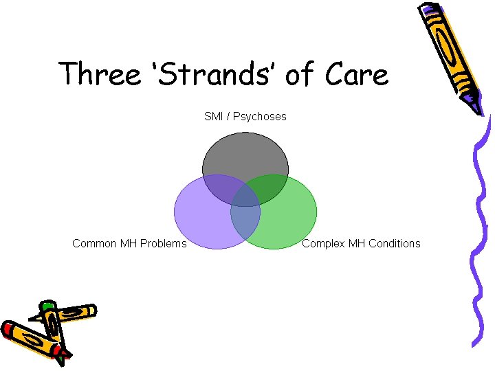 Three ‘Strands’ of Care SMI / Psychoses Common MH Problems Complex MH Conditions Three ‘Strands’ of Care SMI / Psychoses Common MH Problems Complex MH Conditions