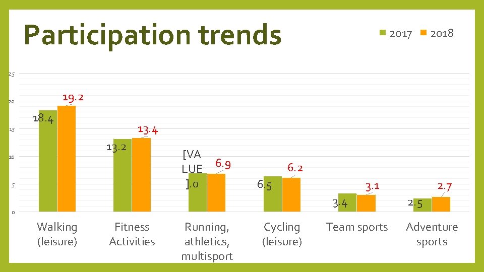 Participation trends 2017 2018 25 19. 2 20 18. 4 13. 4 15 13.