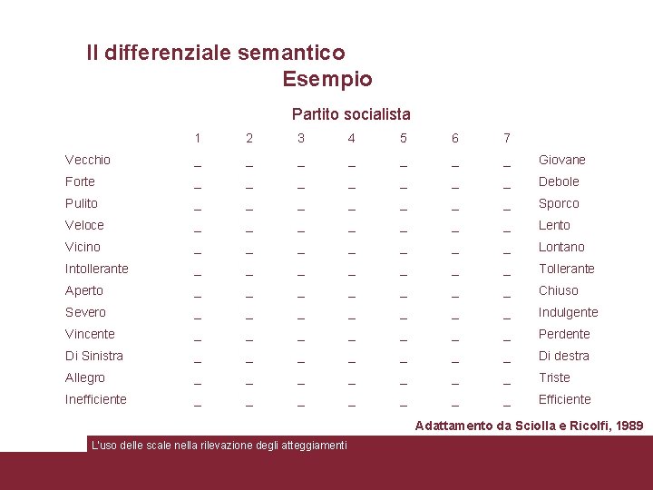 Il differenziale semantico Esempio Partito socialista 1 2 3 4 5 6 7 Vecchio