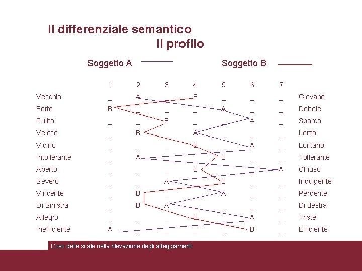 Il differenziale semantico Il profilo Soggetto A Soggetto B 1 2 3 4 5