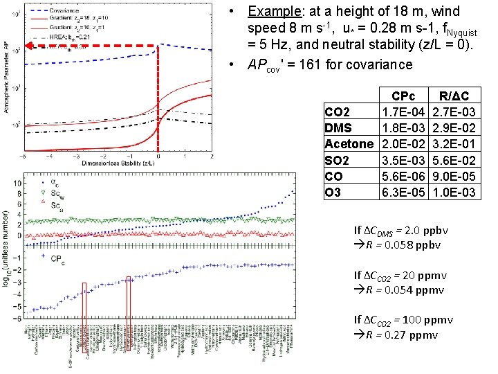  • Example: at a height of 18 m, wind speed 8 m s-1,