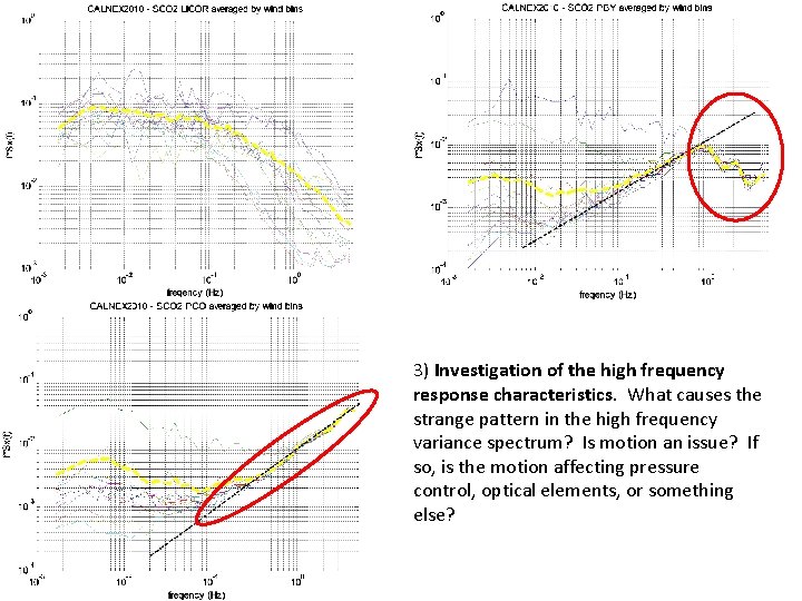 3) Investigation of the high frequency response characteristics. What causes the strange pattern in