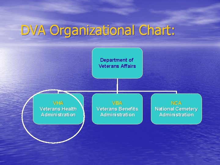 DVA Organizational Chart: Department of Veterans Affairs VHA Veterans Health Administration VBA Veterans Benefits