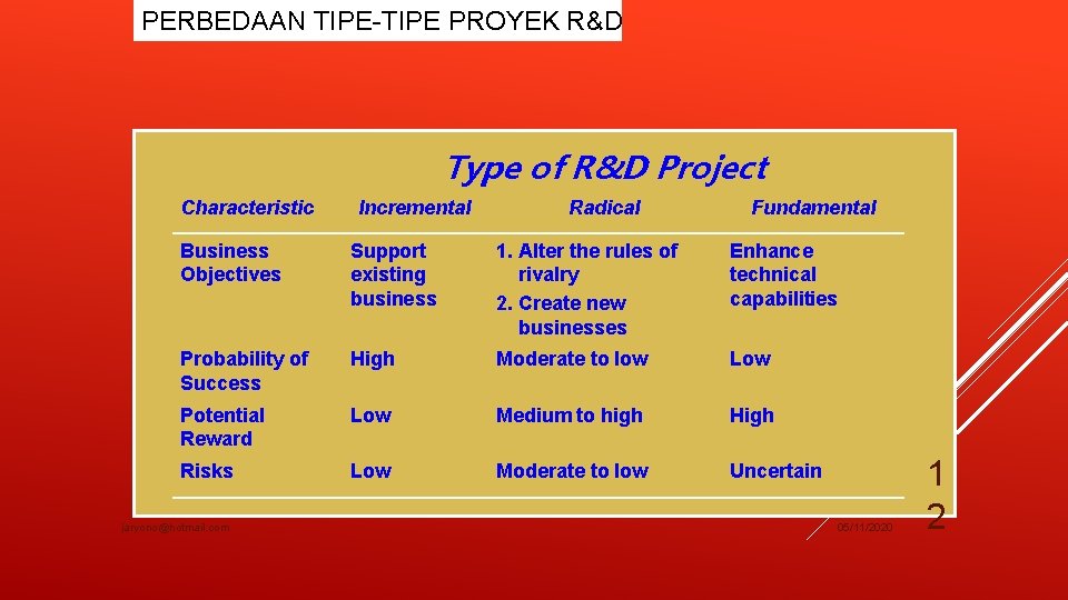 PERBEDAAN TIPE-TIPE PROYEK R&D Type of R&D Project Characteristic Incremental Radical Fundamental Business Objectives