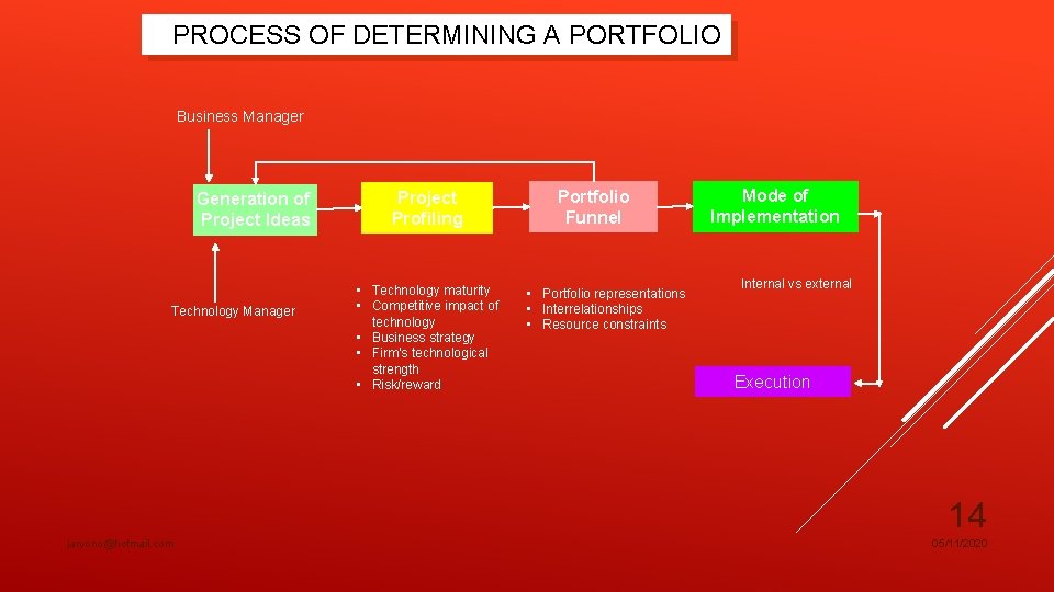 PROCESS OF DETERMINING A PORTFOLIO Business Manager Generation of Project Ideas Technology Manager Project