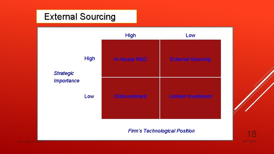 External Sourcing High Low High In-House R&D External Sourcing Low Disinvestment Limited Investment Strategic